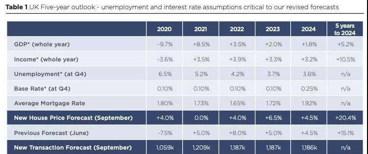 【英国】五年内房价上涨将超过20%/ 伦敦称霸英国酒店交易